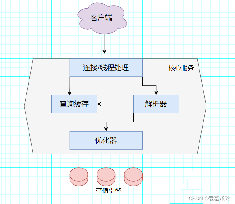 MySQL <span style='color:red;'>索引</span>、事务与存储<span style='color:red;'>引擎</span>