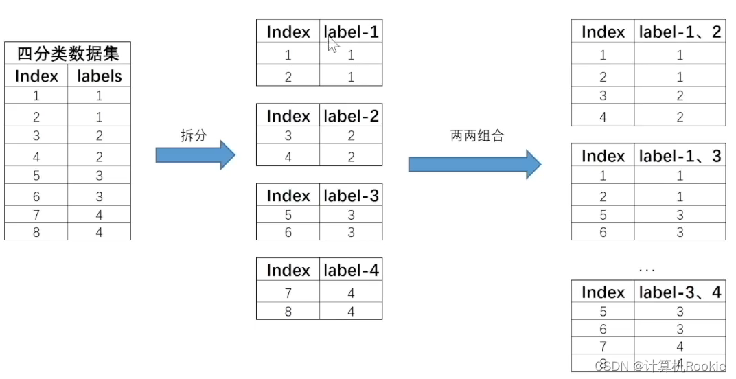 OvO策略