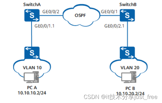 huawei 华为 交换机 配置 Dot1q 终结子接口实现跨设备 VLAN 间通信示例
