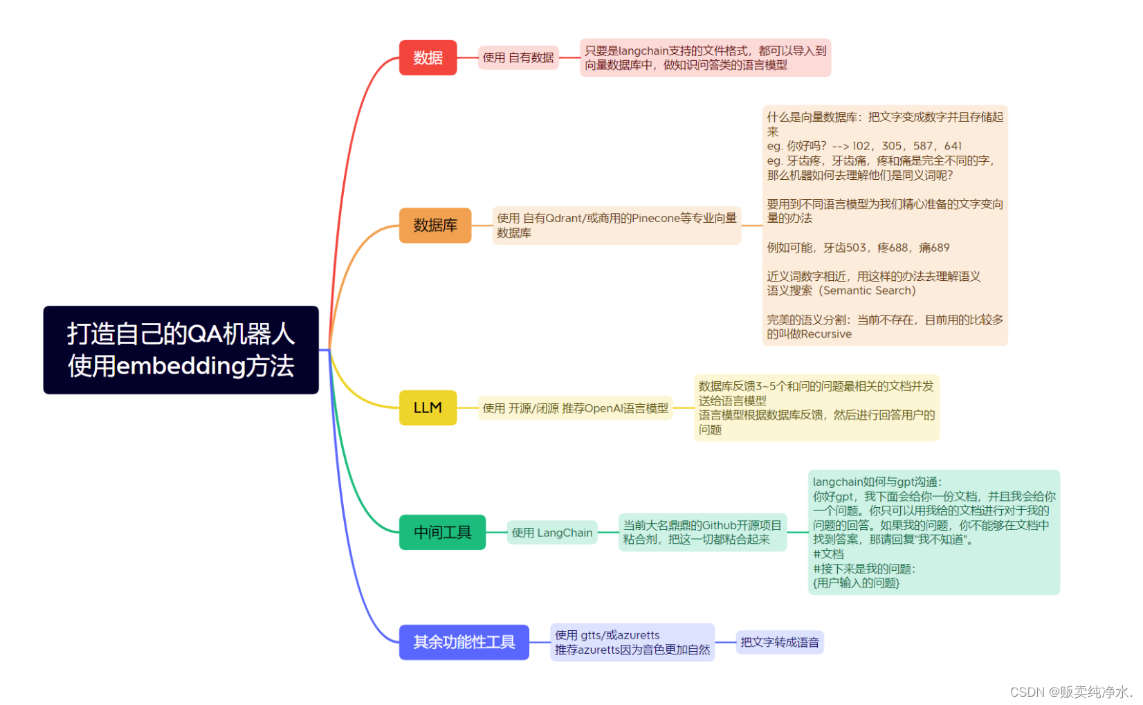 问答机器人