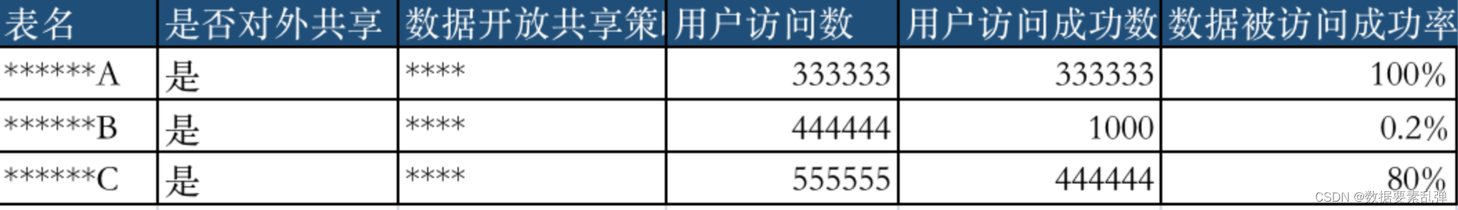 数据质量管理-可访问性管理