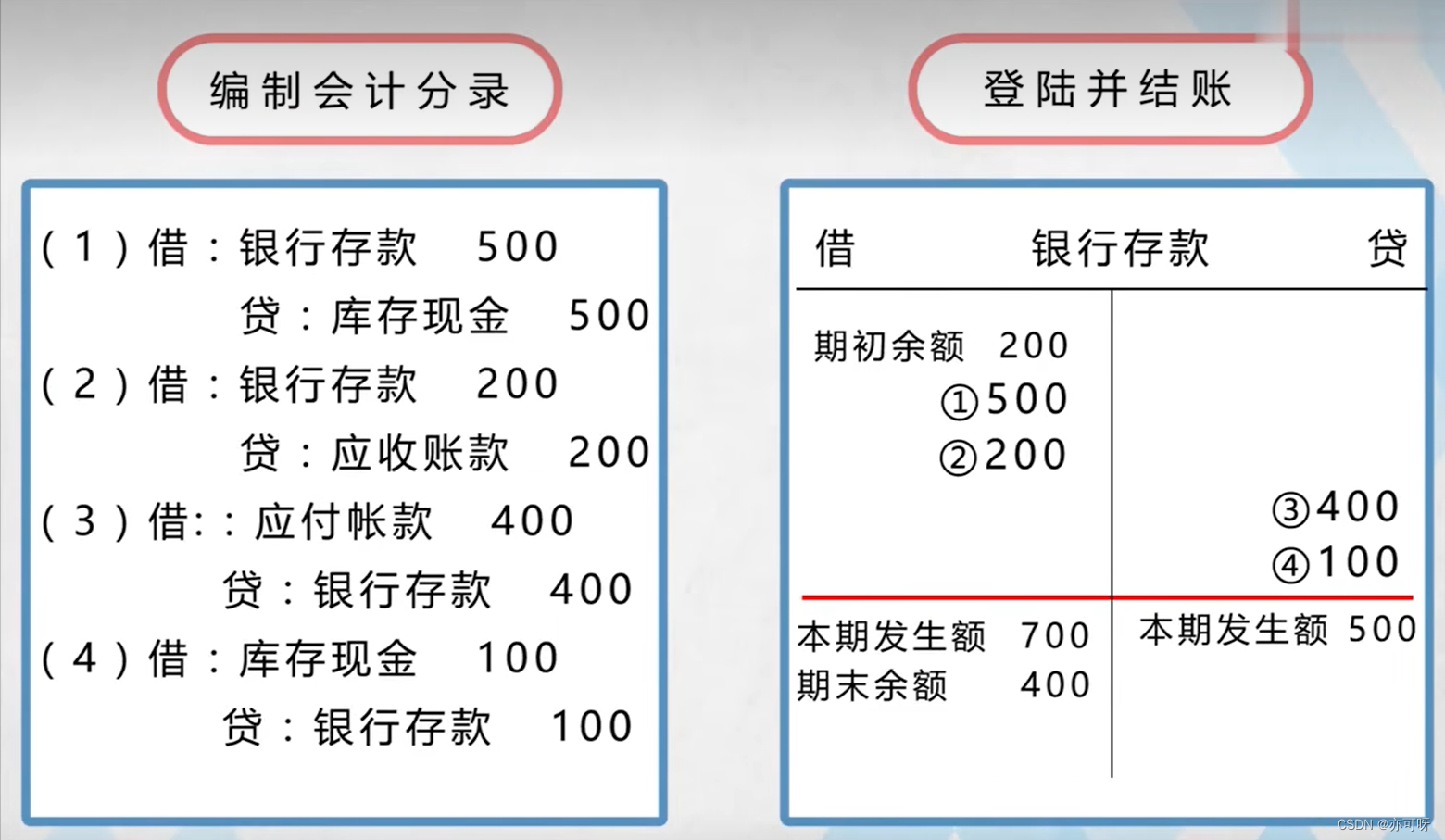 会计分录的概念和应用