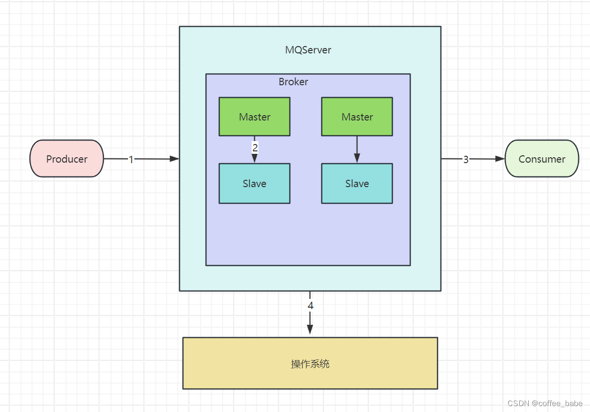 消息中间件之RabbitMQ