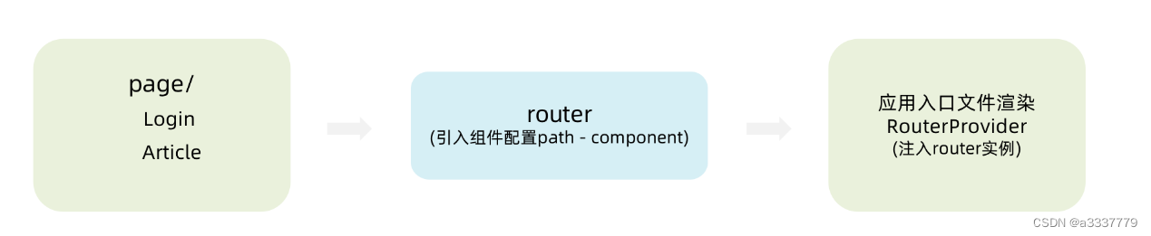 React的路由