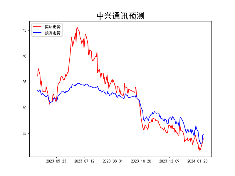 基于Keras和LSTM单参数预测中兴通讯股票走势，结果震惊，含代码数据集