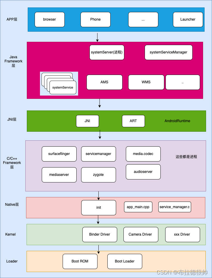 android init进程启动流程