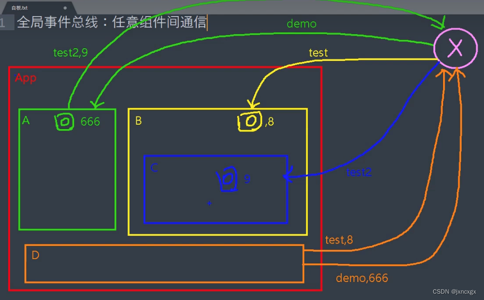 全局事件总线示意图