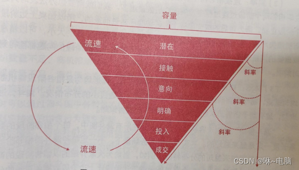 技术学习|CDA level I 业务分析方法