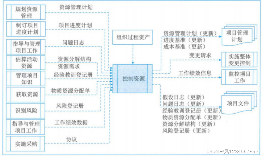 项目管理-项目资源管理2/2