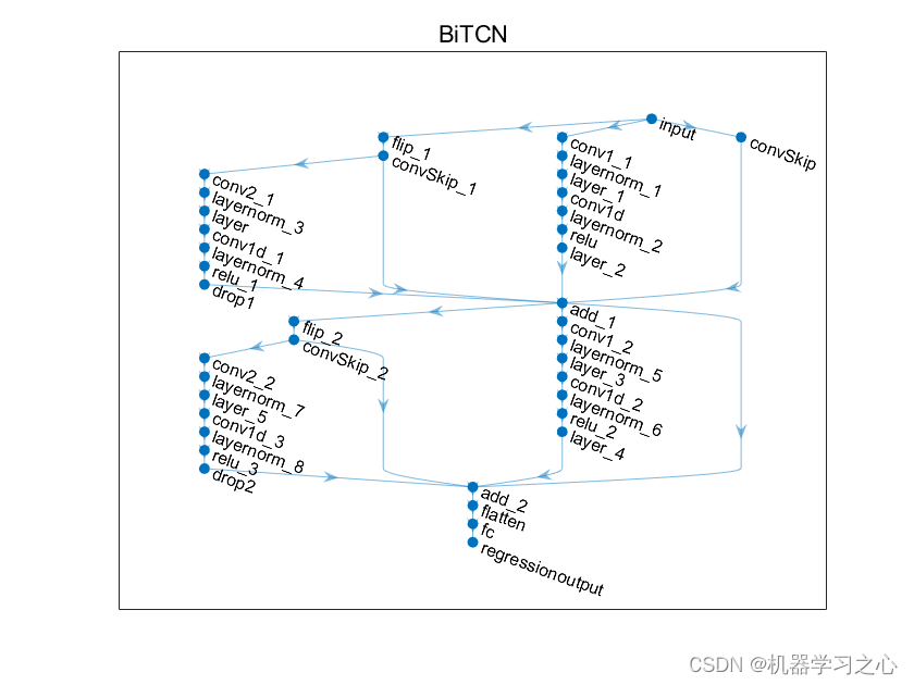 时序<span style='color:red;'>预测</span> | MATLAB<span style='color:red;'>实现</span>BiTCN双向时间<span style='color:red;'>卷</span><span style='color:red;'>积</span><span style='color:red;'>神经</span><span style='color:red;'>网络</span>的时间序列<span style='color:red;'>预测</span>