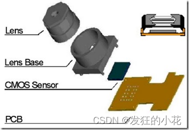 ISP基础概述