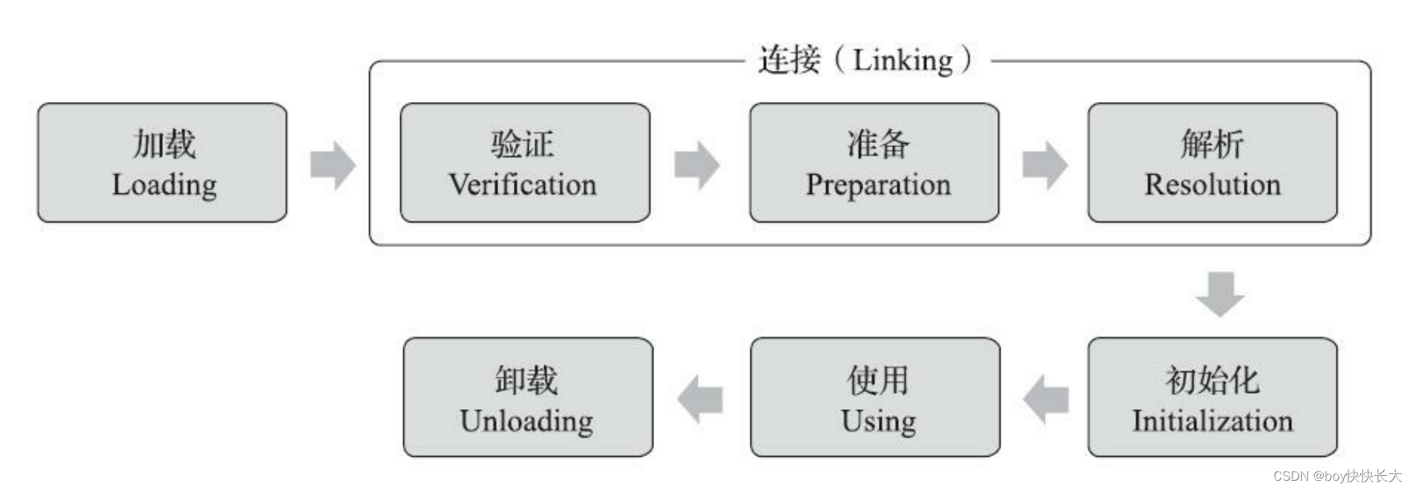 JVM：<span style='color:red;'>类</span><span style='color:red;'>加</span><span style='color:red;'>载</span><span style='color:red;'>机制</span>