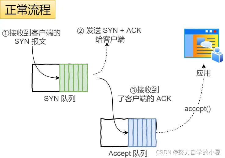 TCP 连接正常流程