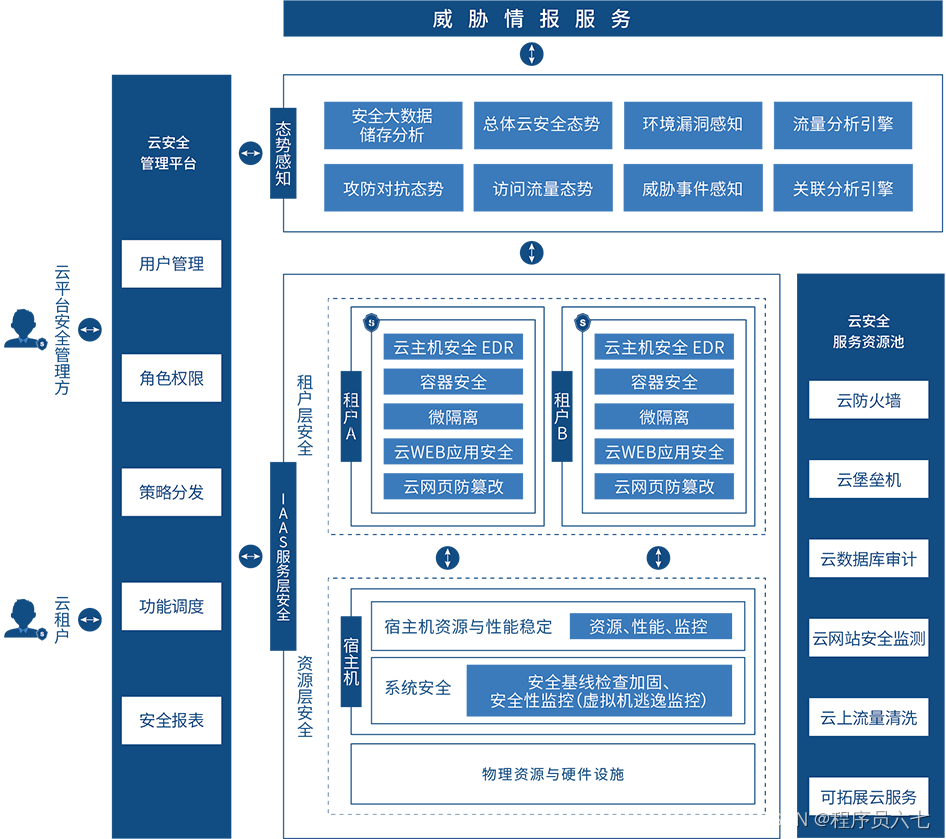 等保网络安全整改服务