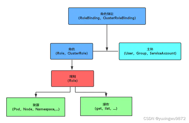 k8s Dashboard 运维维护记录