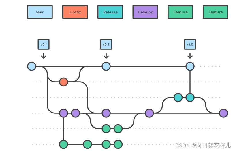 #GIT|Git Flow#Gitflow工作流程