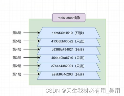 Docker镜像，什么是Docker镜像，Docker基本常用命令【搜索，镜像下载，镜像删除，创建容器，导入到处镜像】及其镜像的分层