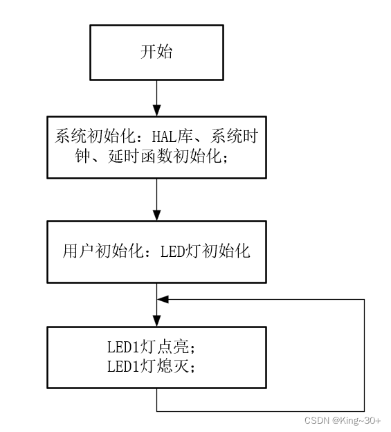 STM32--GPIO点亮LED灯（手把手，超详细）