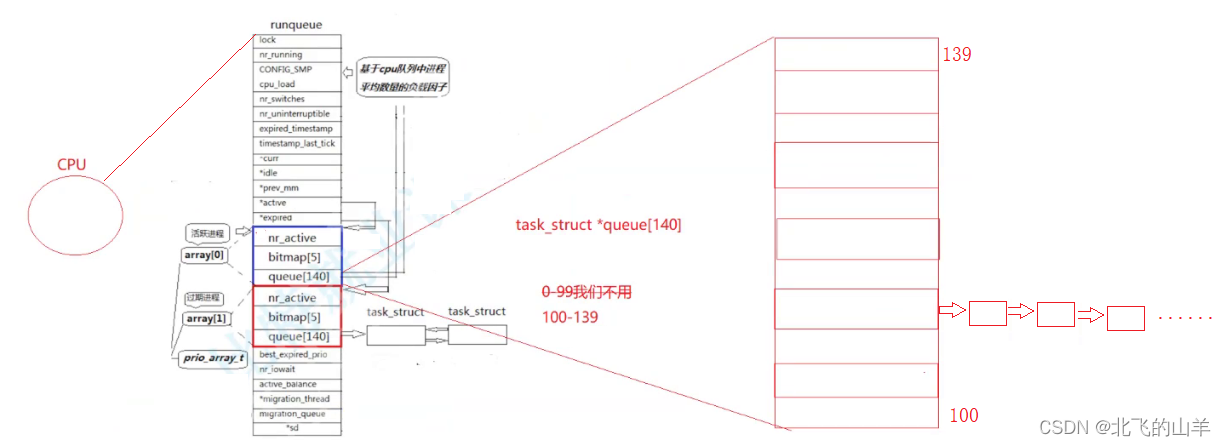 【Linux】详谈进程优先级&&进程调度与切换