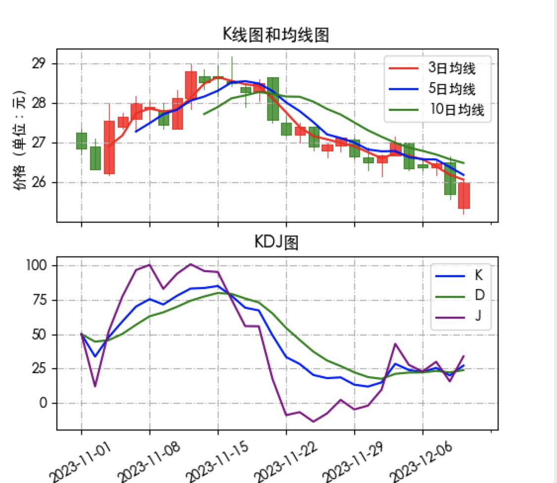 Python量化：计算KDJ指标_python kdj计算-CSDN博客