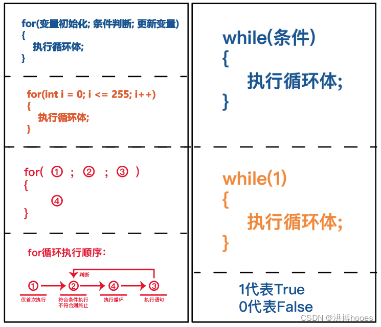 for循环与while循环