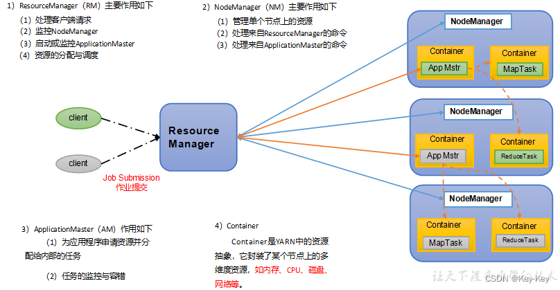 <span style='color:red;'>大</span><span style='color:red;'>数据</span><span style='color:red;'>开发</span><span style='color:red;'>之</span>Hadoop（Yarn）