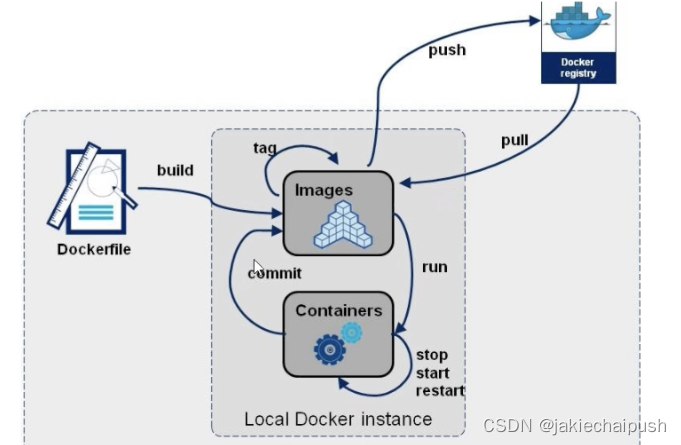 Docker高级篇之Dockerfile解析
