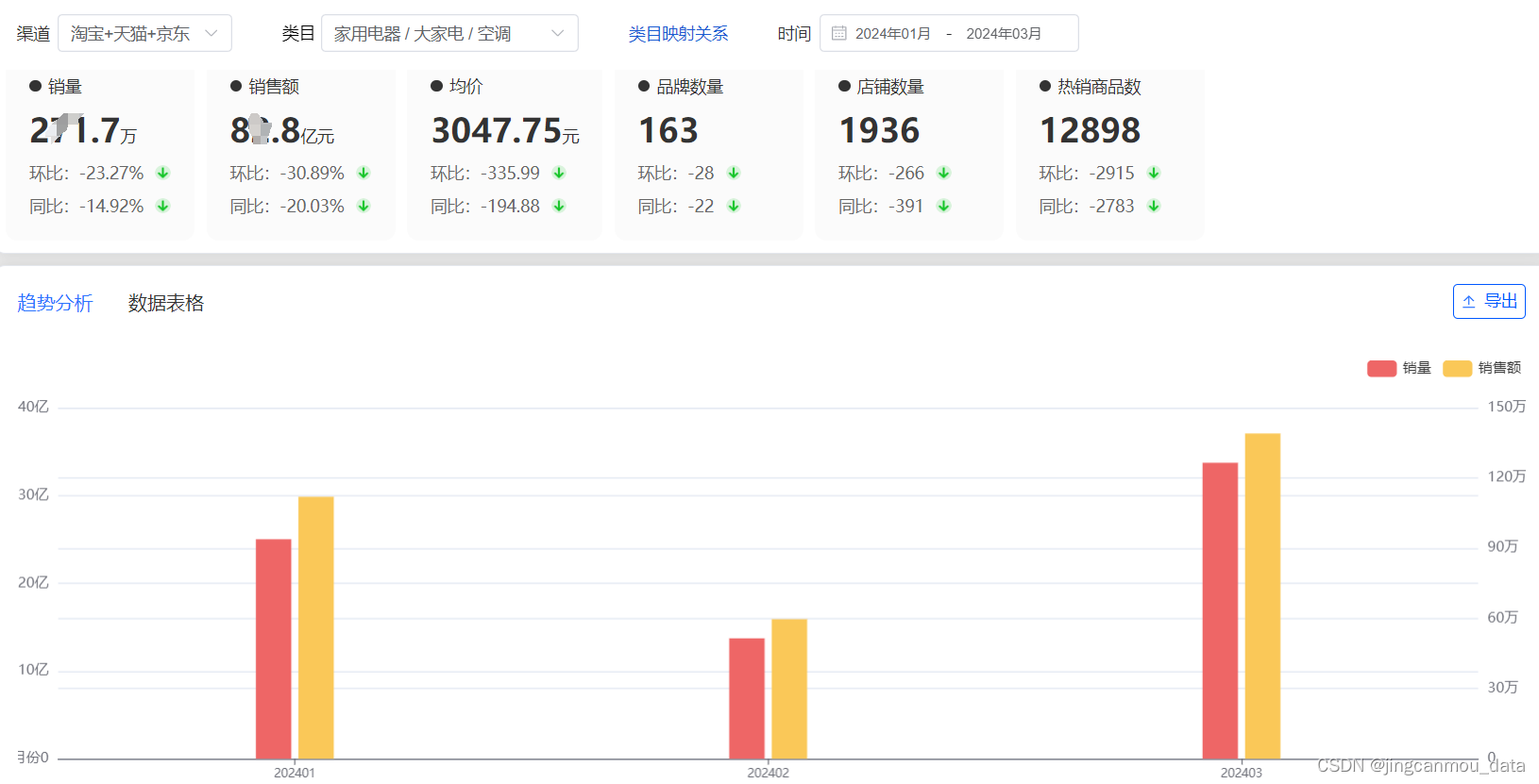 2024年Q1季度空调行业线上市场销售数据分析