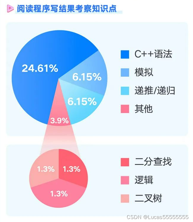 初赛知识点分布图