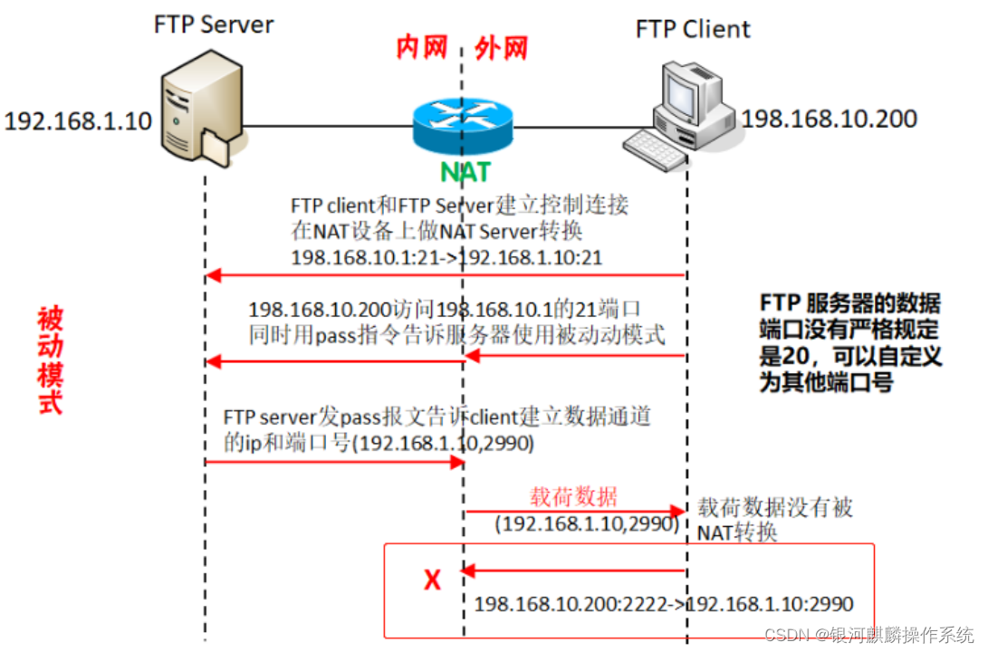 【问题处理】银河麒麟操作系统实例分享，ipelbats转发端口访问ftp目录空白问题处理