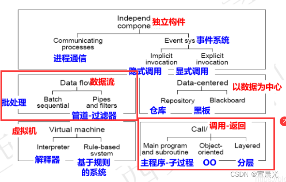 【<span style='color:red;'>系统</span><span style='color:red;'>架构</span><span style='color:red;'>师</span>】-<span style='color:red;'>案例</span><span style='color:red;'>篇</span>（四）软件<span style='color:red;'>架构</span>风格