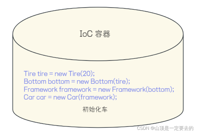 【Java EE】Spring核心思想(一)——IOC