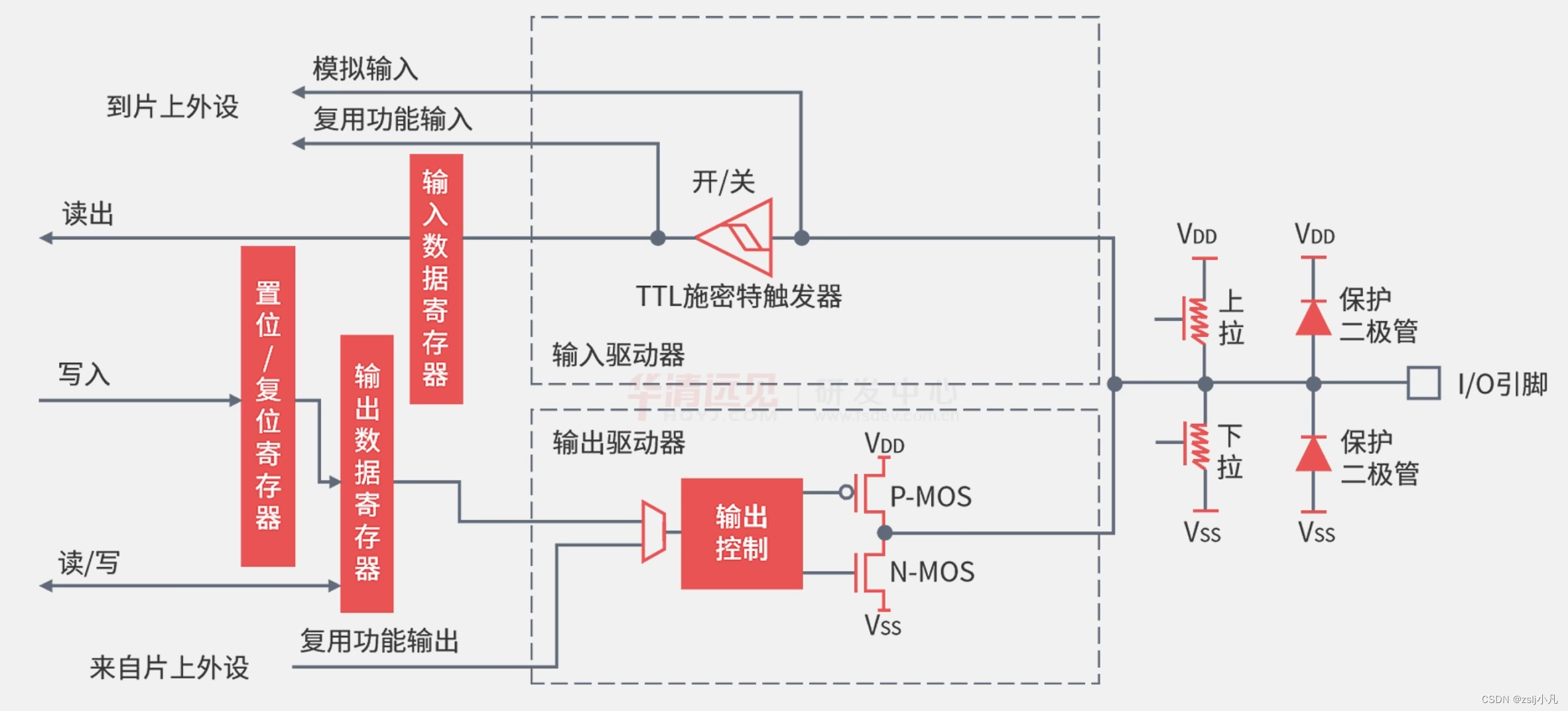 使用 正点原子stm32f103rcst推出库版本简化开发点灯项目 寄存器user