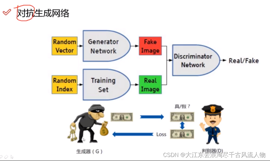 【<span style='color:red;'>Pytorch</span>】<span style='color:red;'>学习</span><span style='color:red;'>记录</span>分享11——GAN对抗生成网络