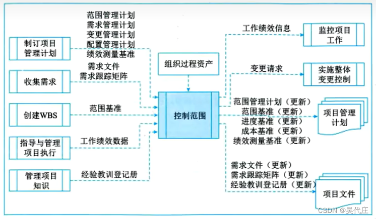 信息系统项目管理师——第9章项目范围管理（重要）