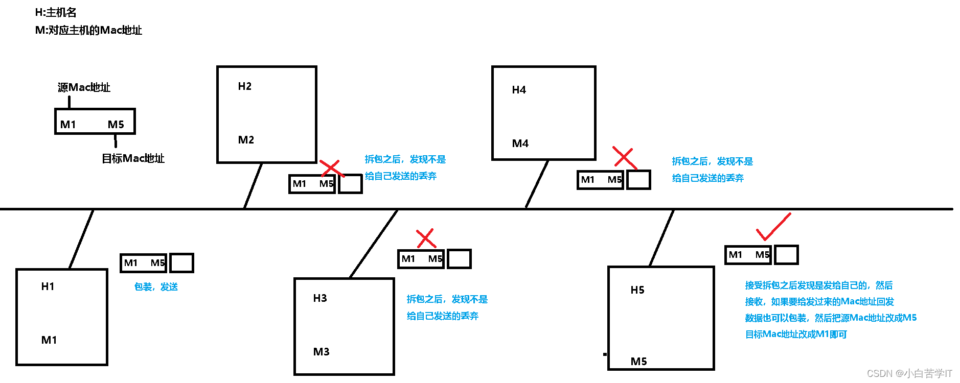 Linux网络基础（一）网络基础探索之旅