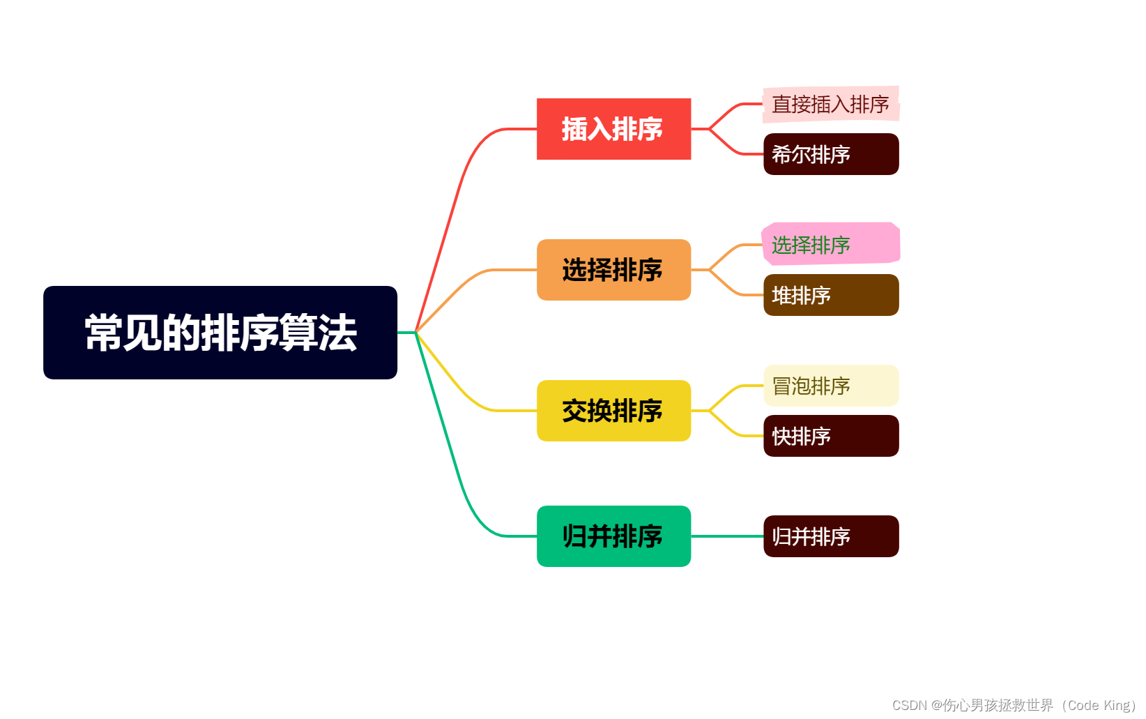 【数据结构】排序---C语言版