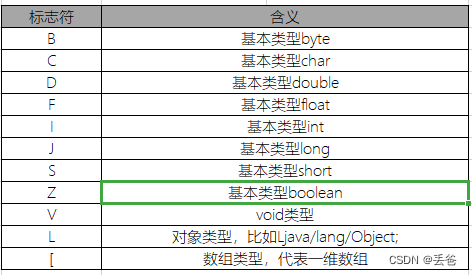 JVM学习-Class文件结构②