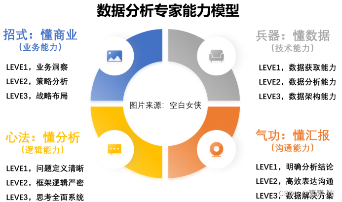 数据分析专家能力模型