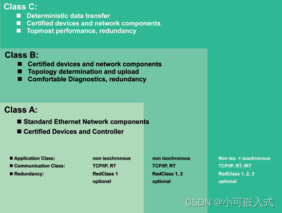 【profinet】从站开发要点