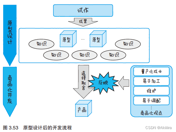 【图解物联网】第3章 物联网设备