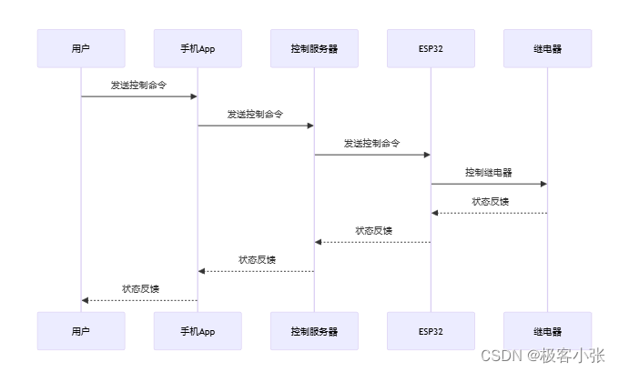 打造智能家居：用ESP32轻松实现无线控制与环境监测