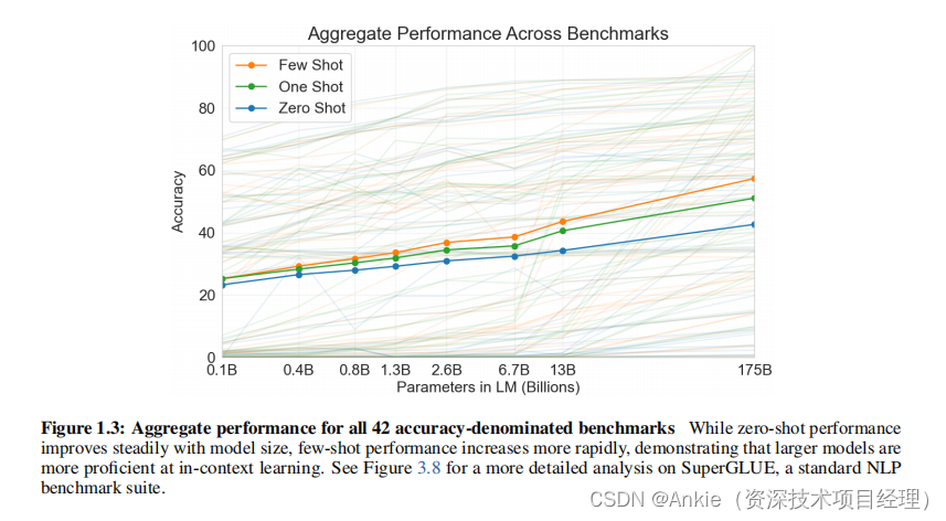 人工智能论文GPT-3（1）：2020.5 Language Models are Few-Shot Learners；摘要；引言；scaling-law