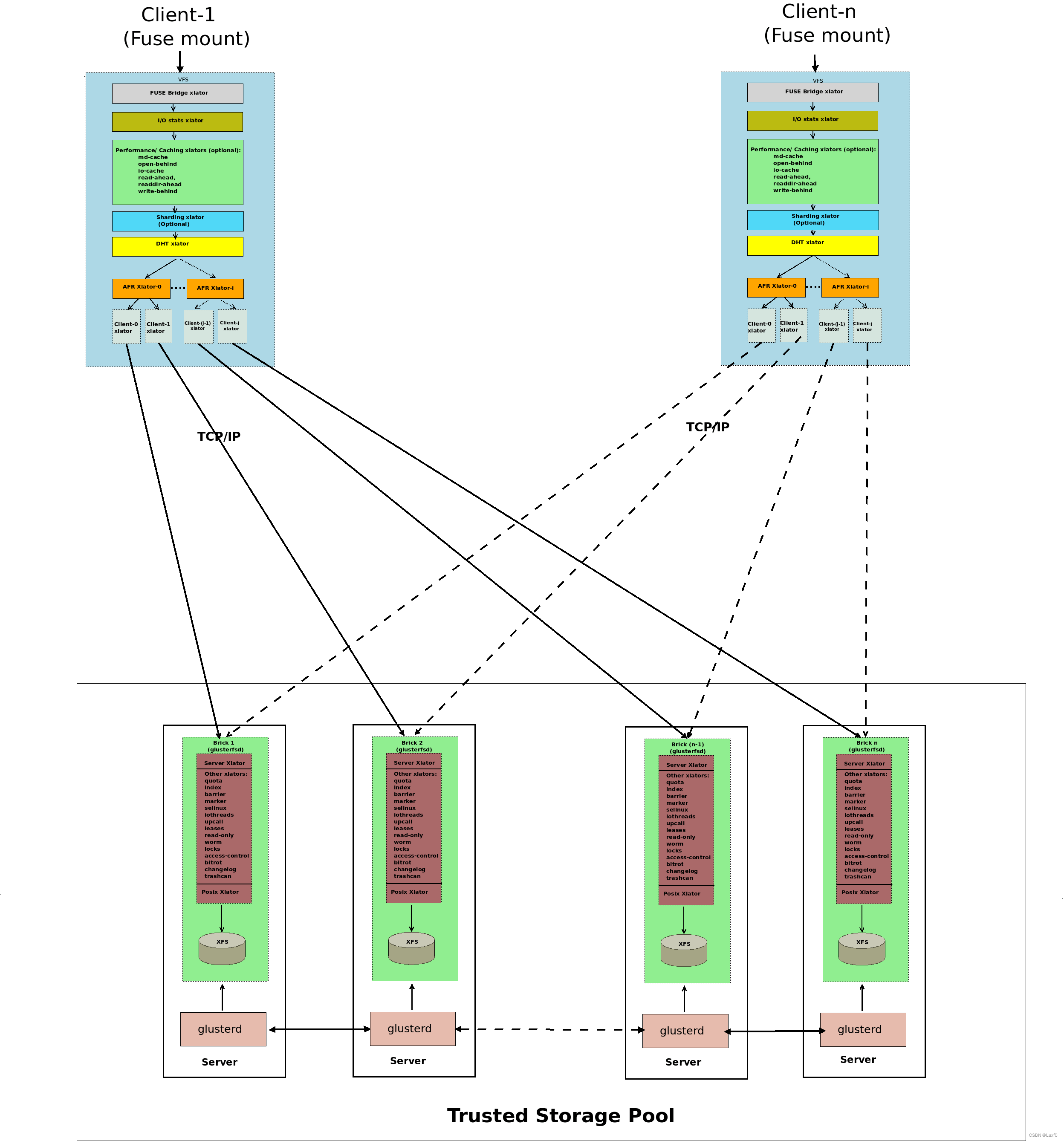 【开源存储】glusterfs分布式文件系统部署实践