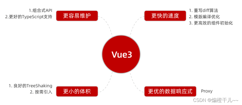 VUE3基础