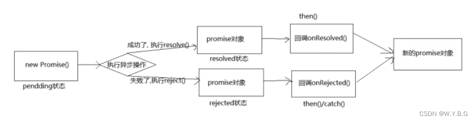 Promise 介绍与基本使用 - 学习笔记