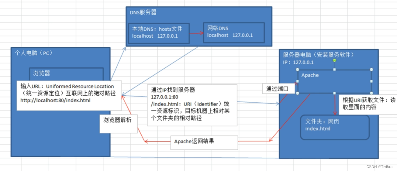 PHP基础