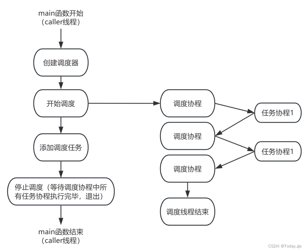 非caller协程