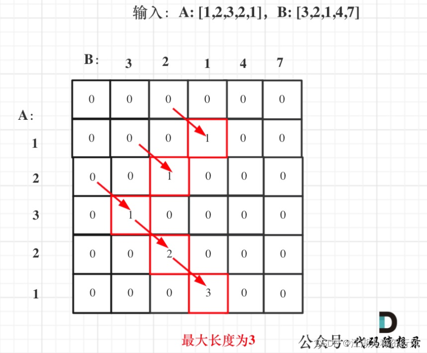 力扣 718. 最长重复子数组