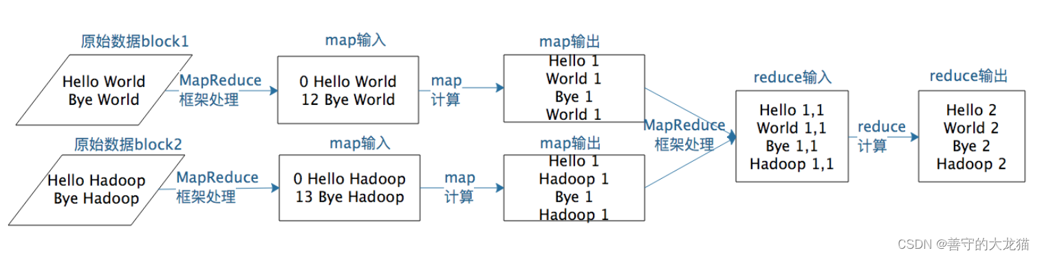 大数据 MapReduce是什么？